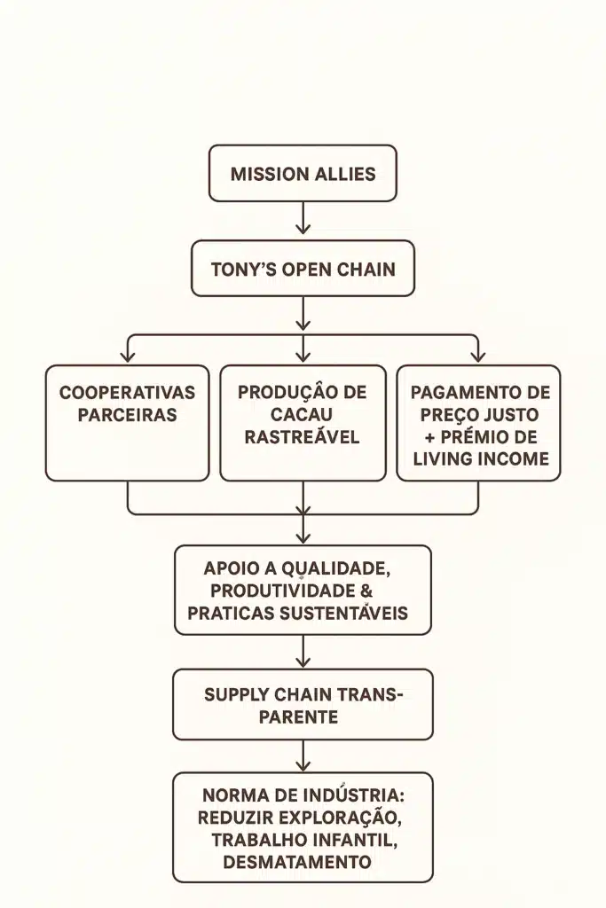 Tony's Open Chain